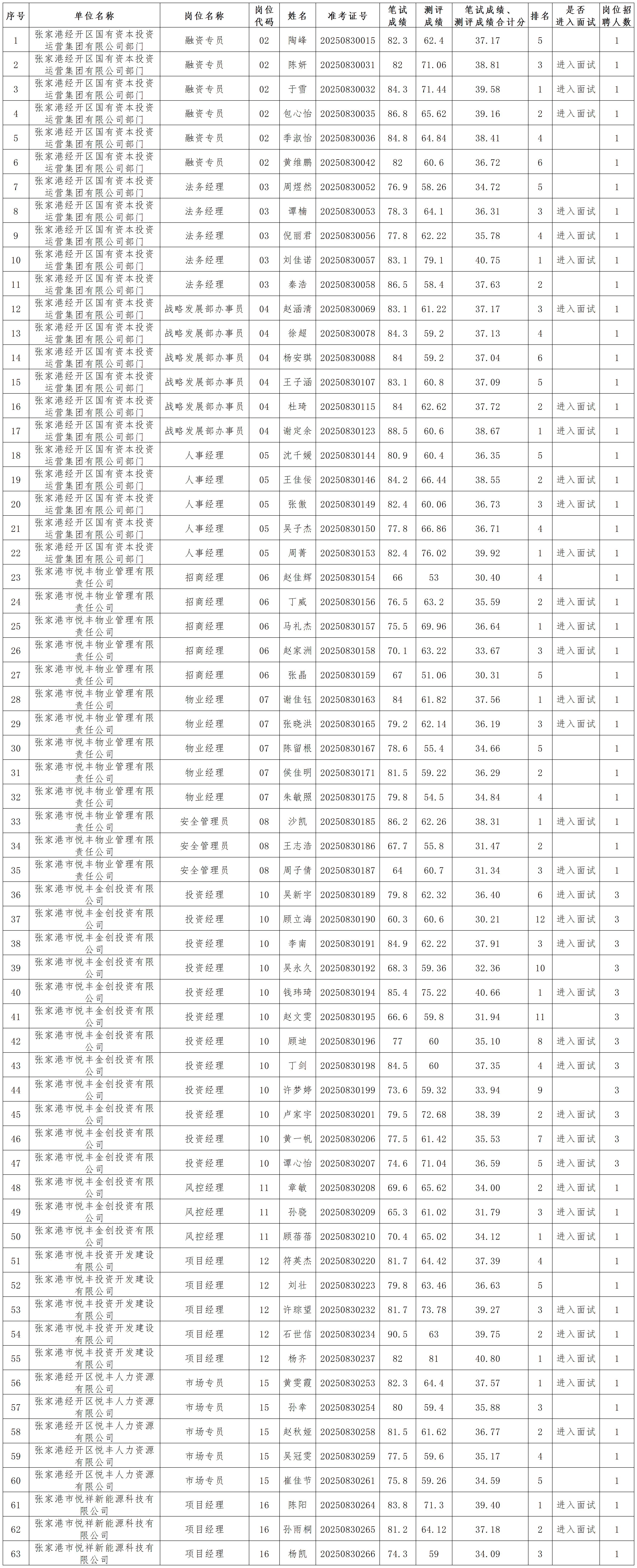 經開區國投綜評成績公示（掛網）_Sheet1.png