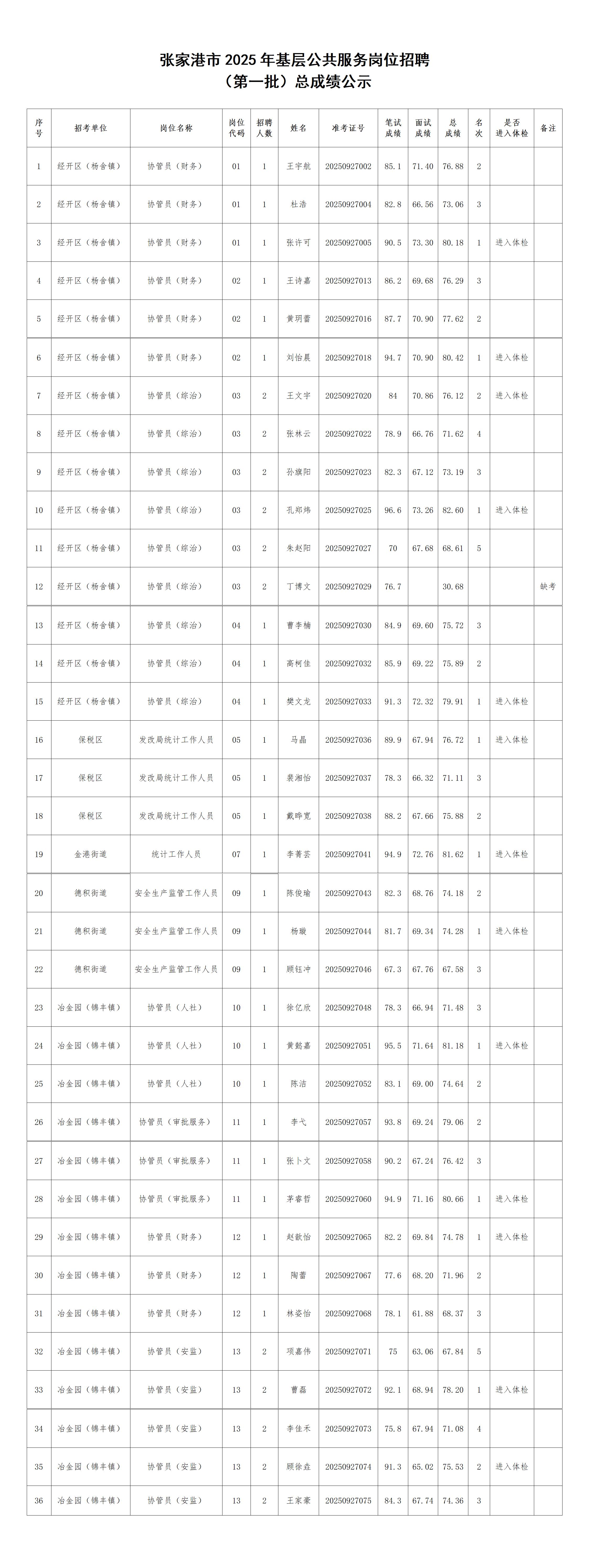 張家港市2025年基層公共服務(wù)崗位招聘（第一批）總成績(jī)公示_01(2).jpg